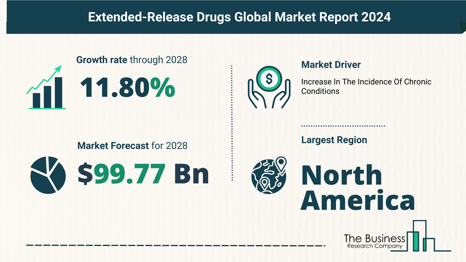 What Is The Forecast Growth Rate For The Extended-Release Drugs Market?