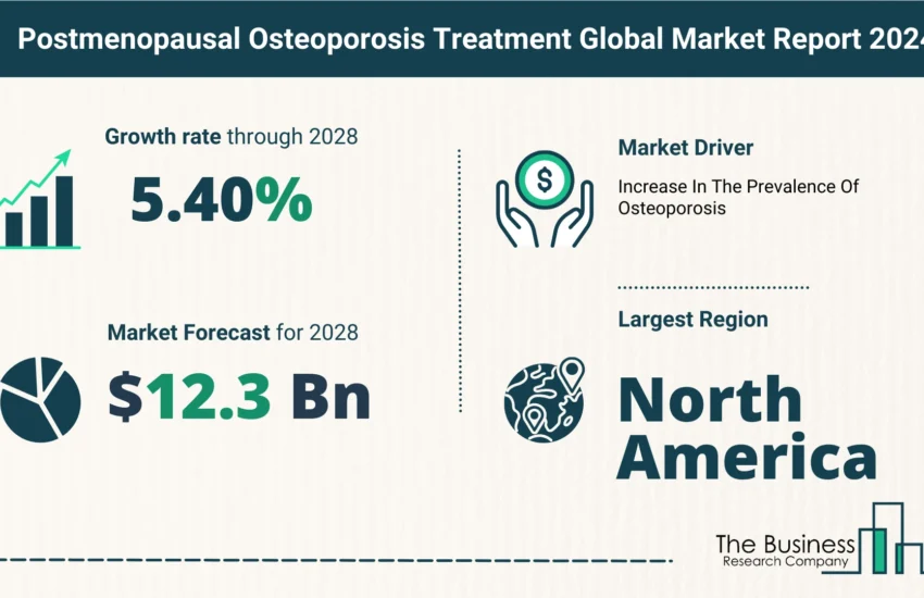 Global Postmenopausal Osteoporosis Treatment Market
