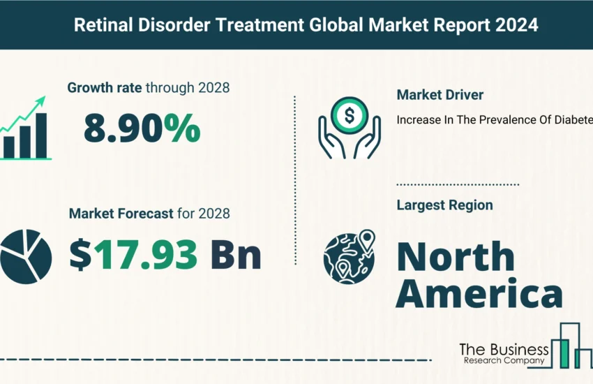 Global Retinal Disorder Treatment Market