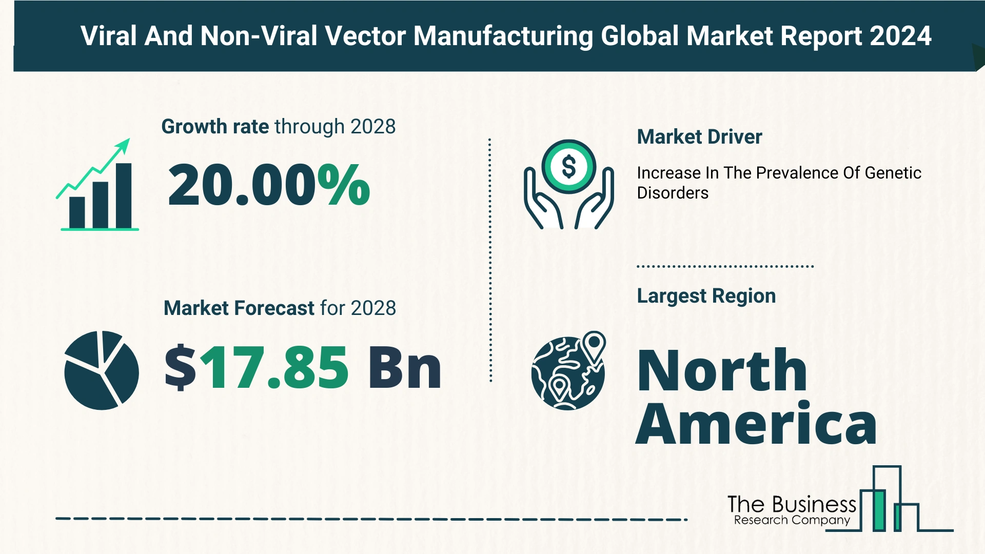 Global Viral And Non-Viral Vector Manufacturing Market