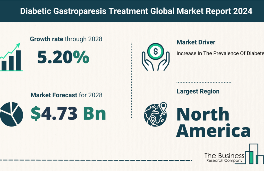Global Diabetic Gastroparesis Treatment Marke
