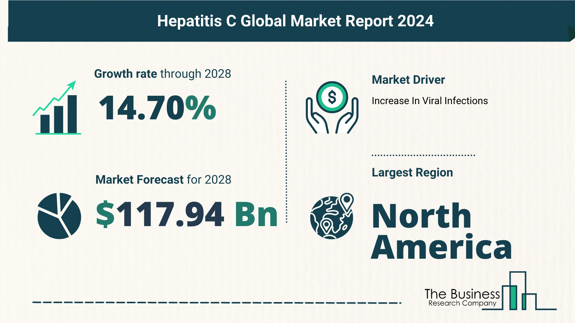 Global Hepatitis C Market Size