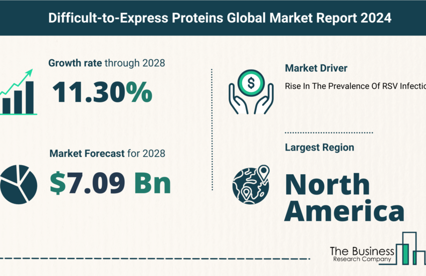 Global Difficult-to-Express Proteins Market