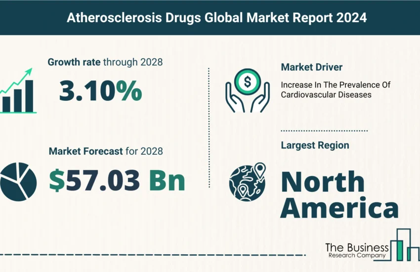 Global Atherosclerosis Drugs Market Size
