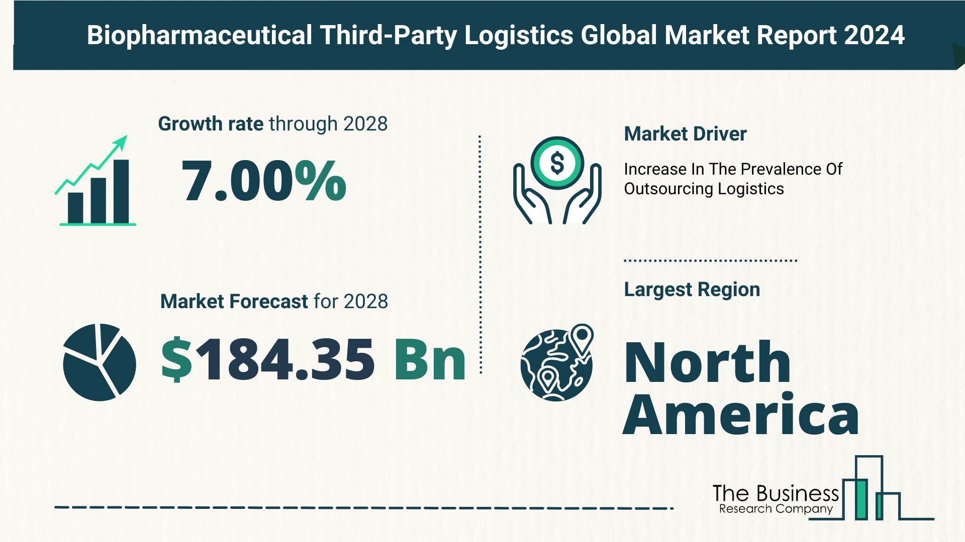 How Is The Biopharmaceutical Third-Party Logistics Market Expected To Grow Through 2024-2033