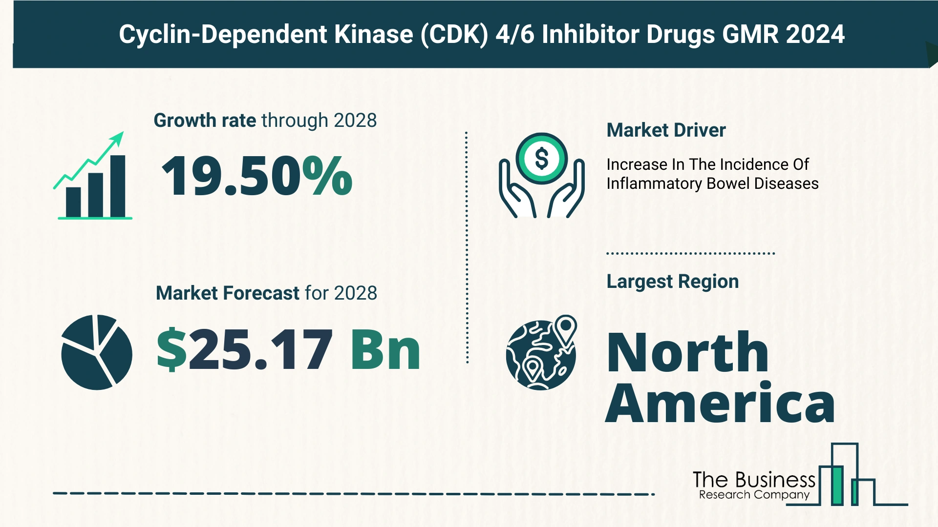Comprehensive Analysis On Size, Share, And Drivers Of The Cyclin-Dependent Kinase (CDK) 4 or 6 Inhibitor Drugs Market