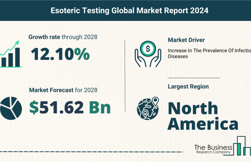 Global Esoteric Testing Market