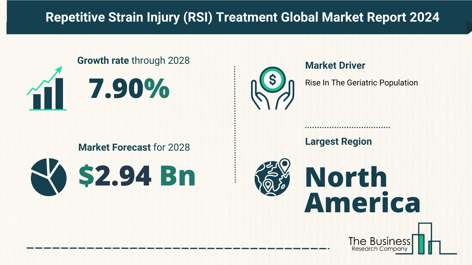 Global Repetitive Strain Injury (RSI) Treatment Market