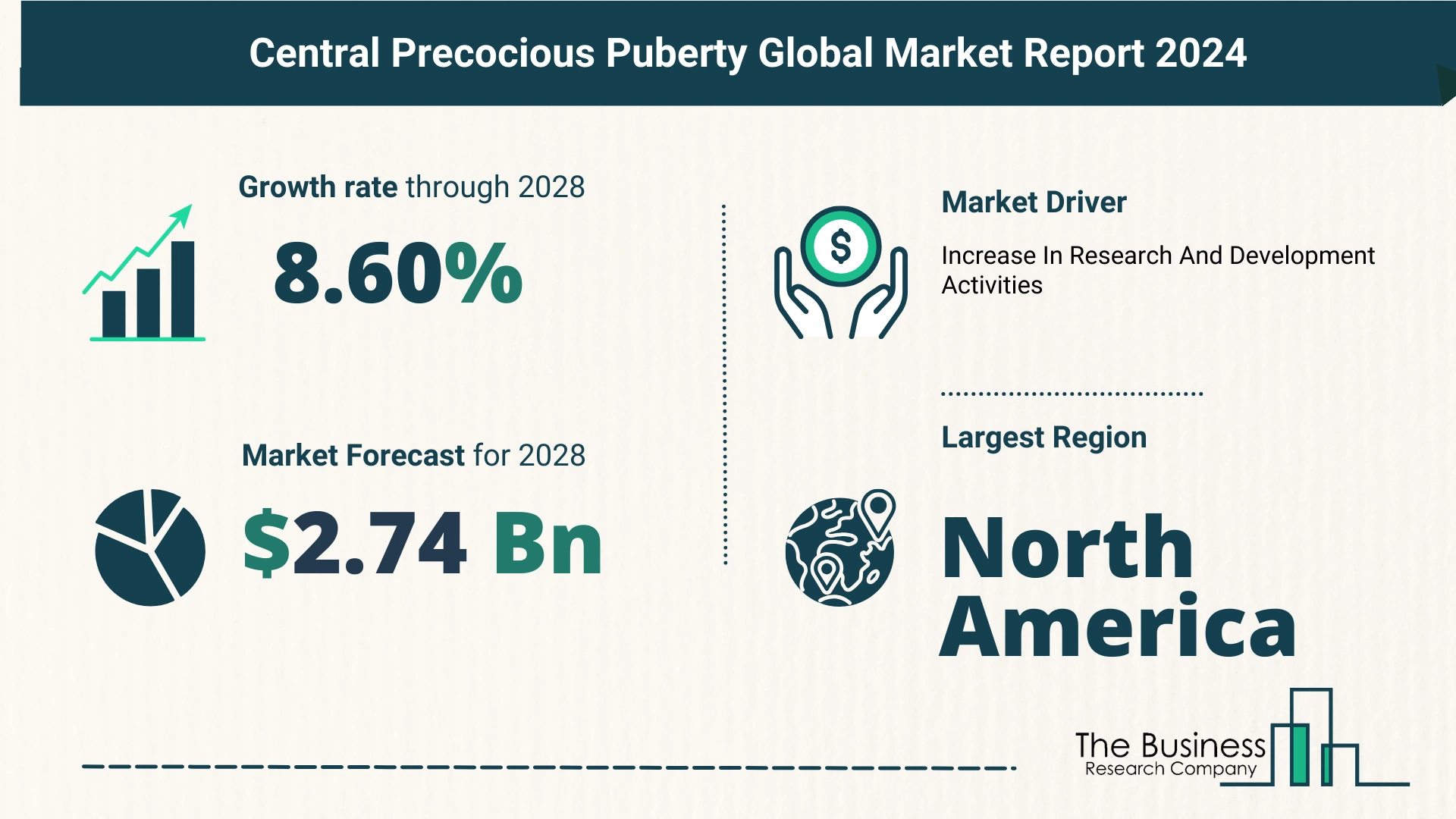 What Is The Forecast Growth Rate For The Central Precocious Puberty Market?