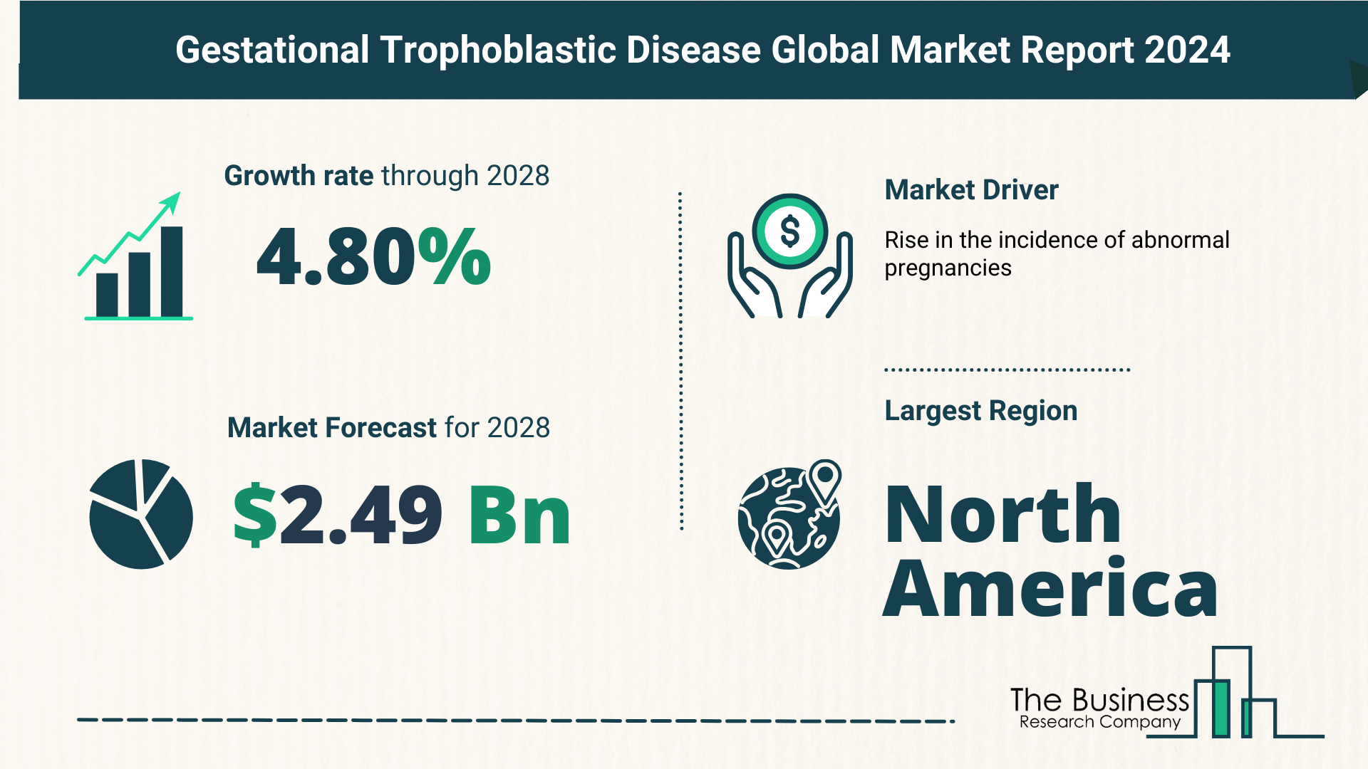 Growth Trajectory Of The Gestational Trophoblastic Disease Market 2024-2033