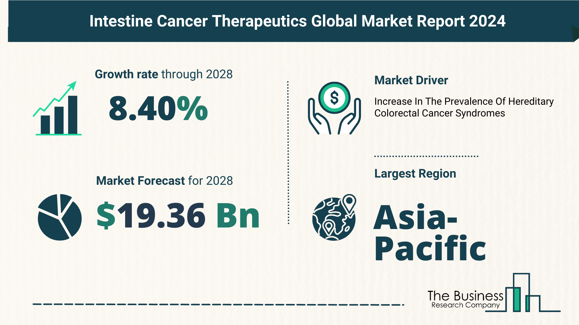 Top 5 Insights From The Intestine Cancer Therapeutics Market Report 2024