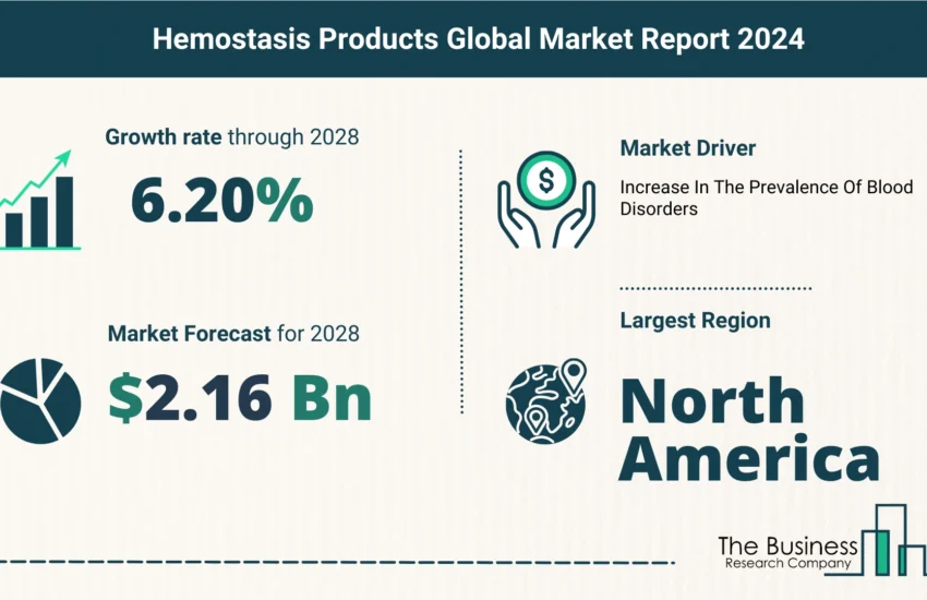 Global Hemostasis Products Market Size