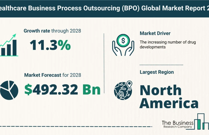 Global Healthcare Business Process Outsourcing (BPO) Market Size