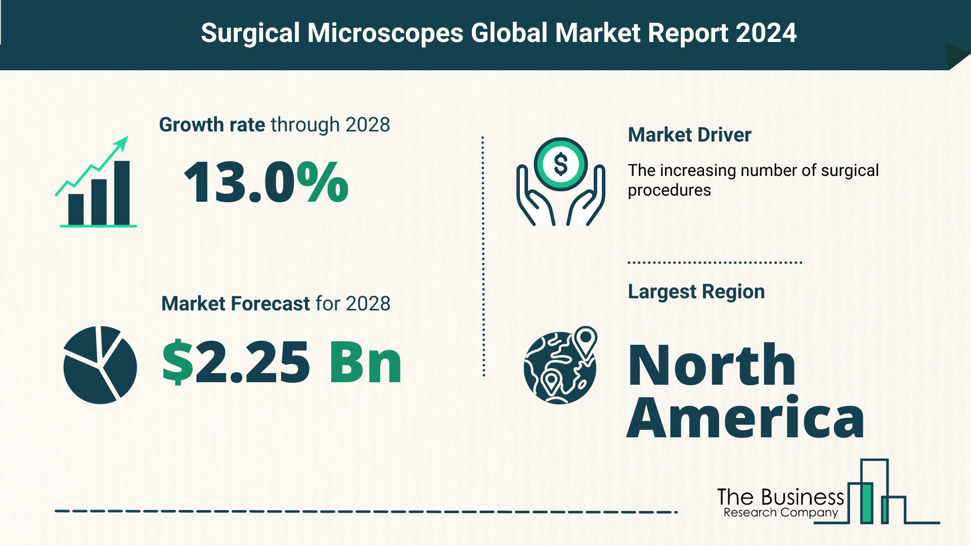 What Is The Forecast Growth Rate For The Surgical Microscopes Market?