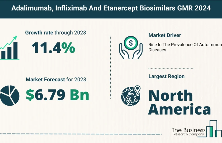 Global Adalimumab, Infliximab and Etanercept Biosimilars Market Size
