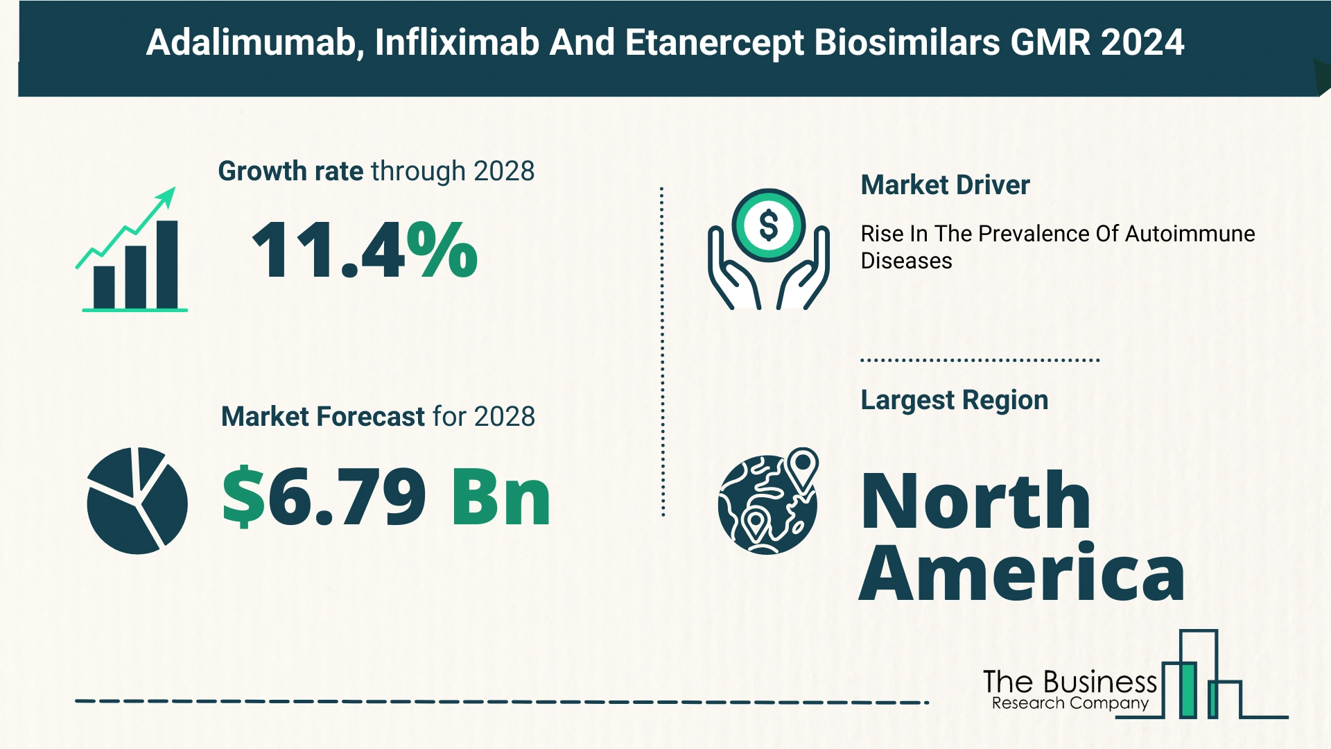 Global Adalimumab, Infliximab and Etanercept Biosimilars Market Size