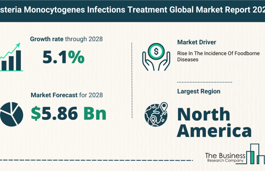 Global Listeria Monocytogenes Infections Treatment Market