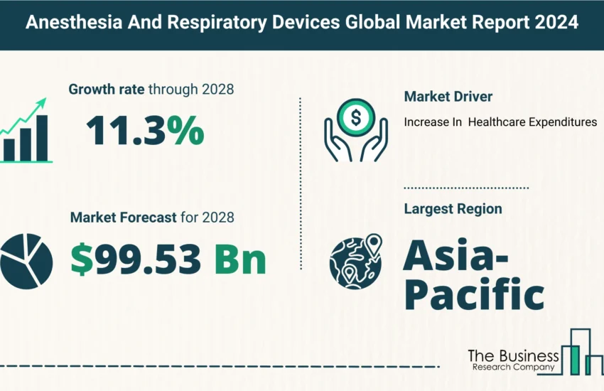 Global Anesthesia And Respiratory Devices Market Size