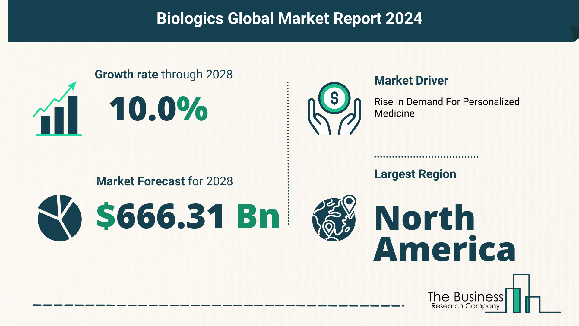 Future Growth Forecast For The Biologics Global Market 2024-2033
