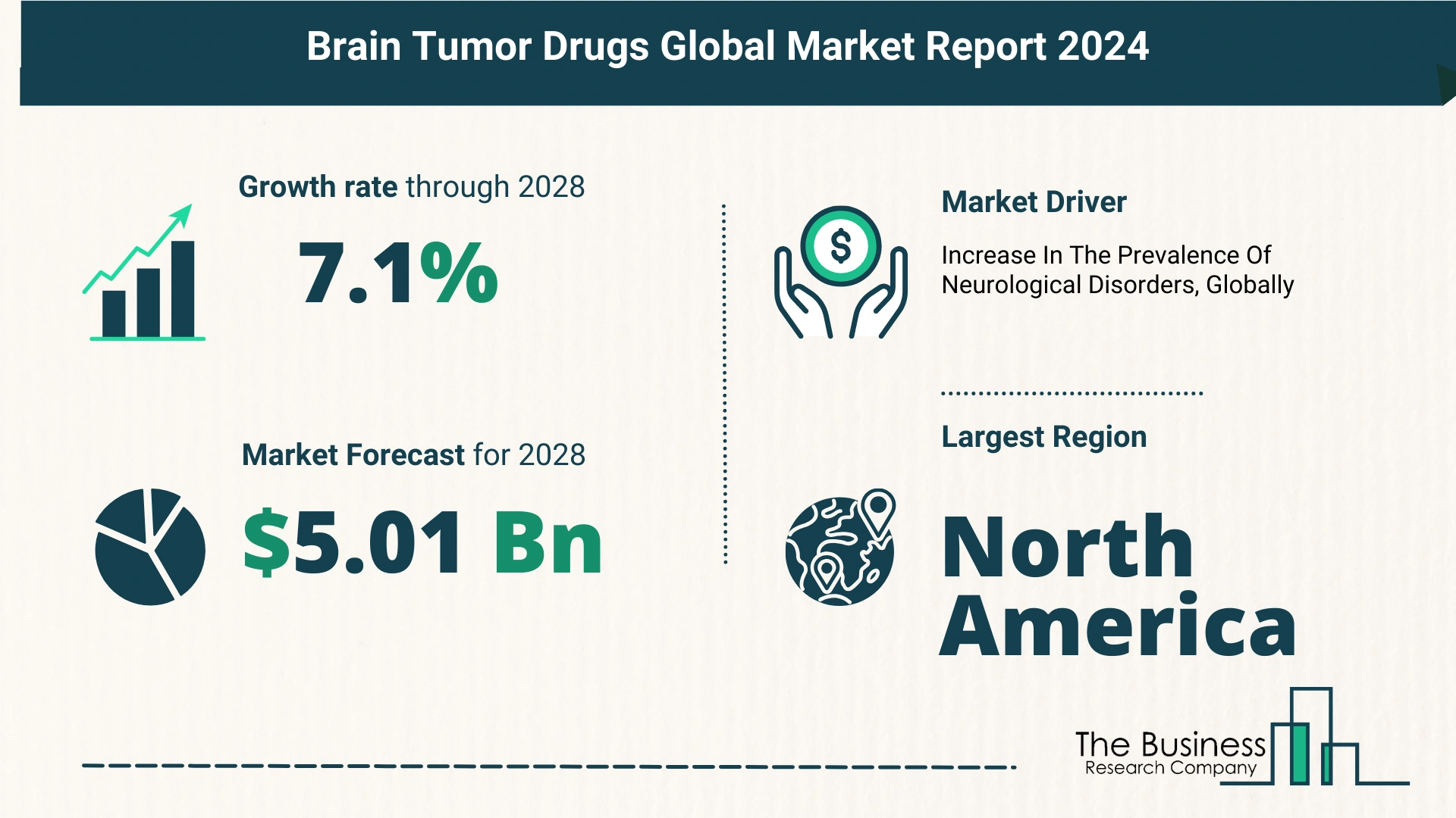 Comprehensive Analysis On Size, Share, And Drivers Of The Brain Tumor Drugs Market