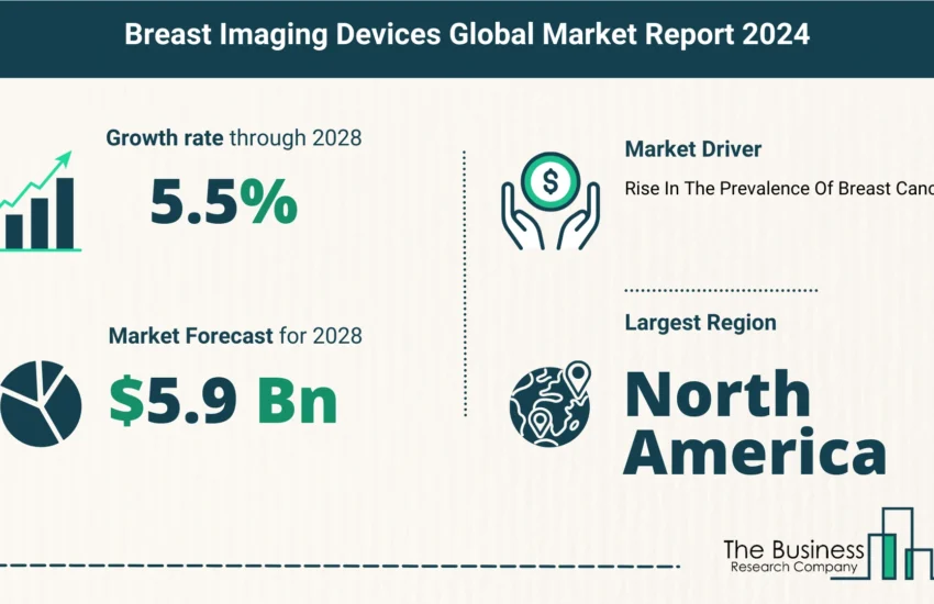 Global Breast Imaging Devices Market