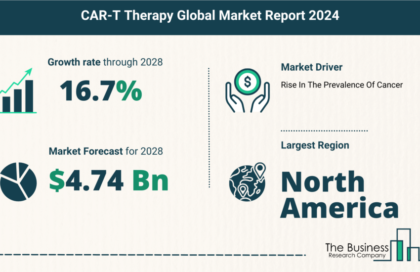 Global CAR-T Therapy Market