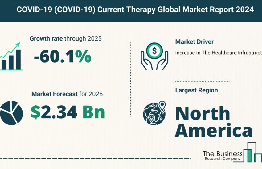Global COVID-19 (COVID-19) Current Therapy Market Size