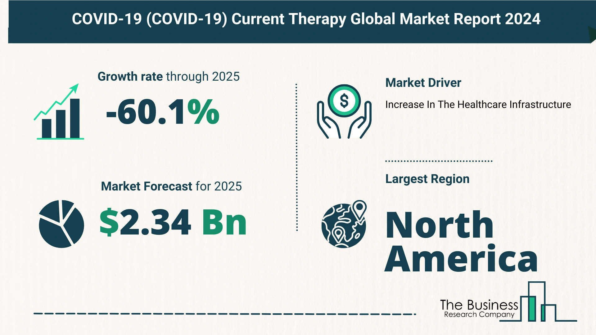 What Is The Forecast Growth Rate For The COVID-19 (COVID-19) Current Therapy Market?