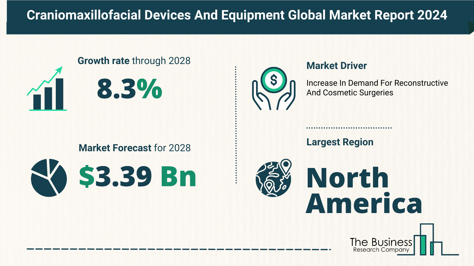 What’s The Growth Forecast For Craniomaxillofacial (CMF) Devices And Equipment Market Through 2024-2033?
