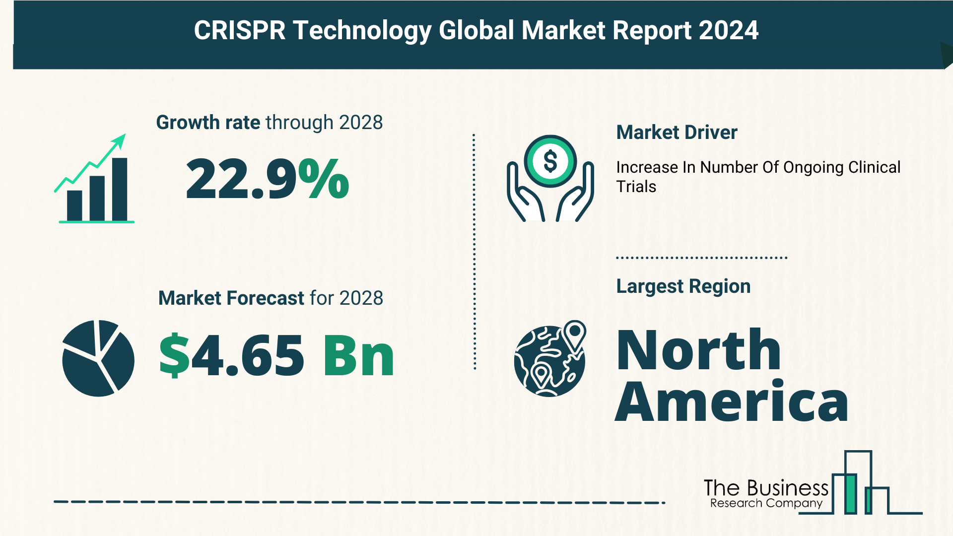 Global CRISPR Technology Market