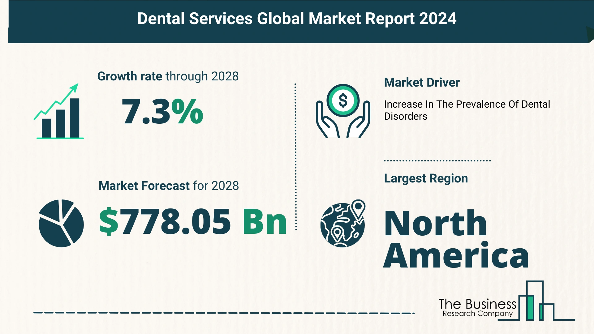 Dental Services Market Forecast 2024: Forecast Market Size, Drivers And Key Segments