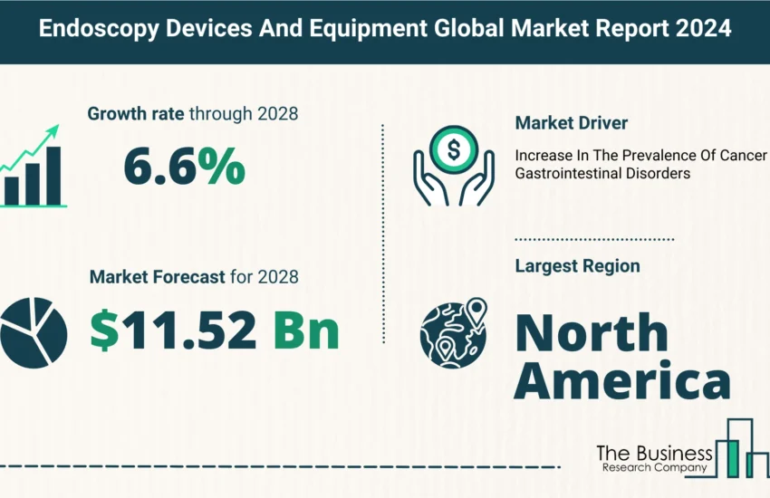 Global Endoscopy Devices And Equipment Market Size