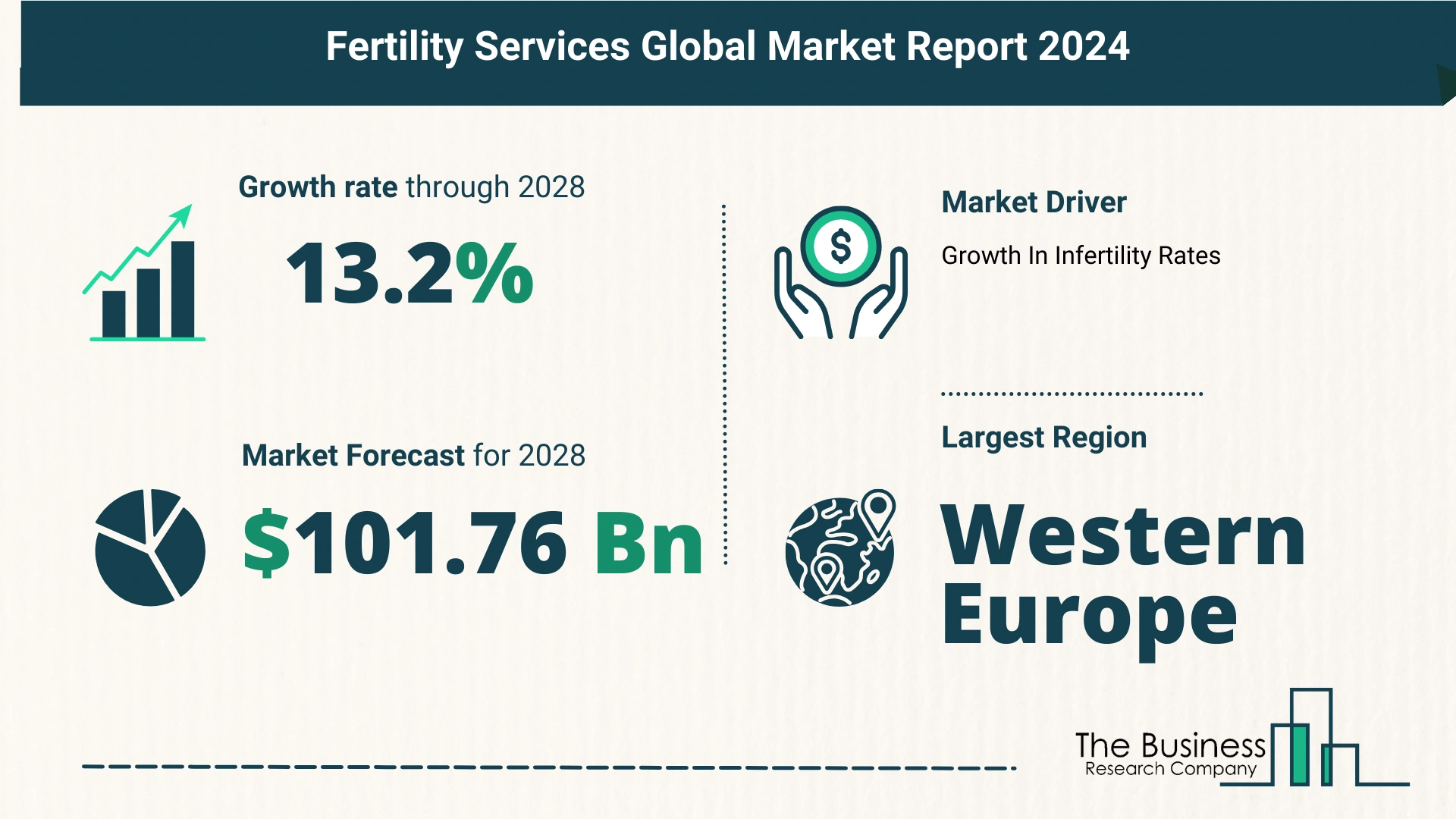 Global Fertility Services Market Trends