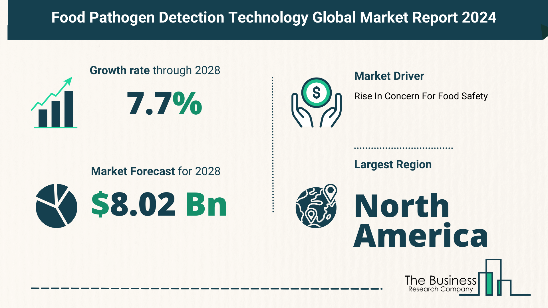 Key Trends And Drivers In The Food Pathogen Detection Technology Market 2024