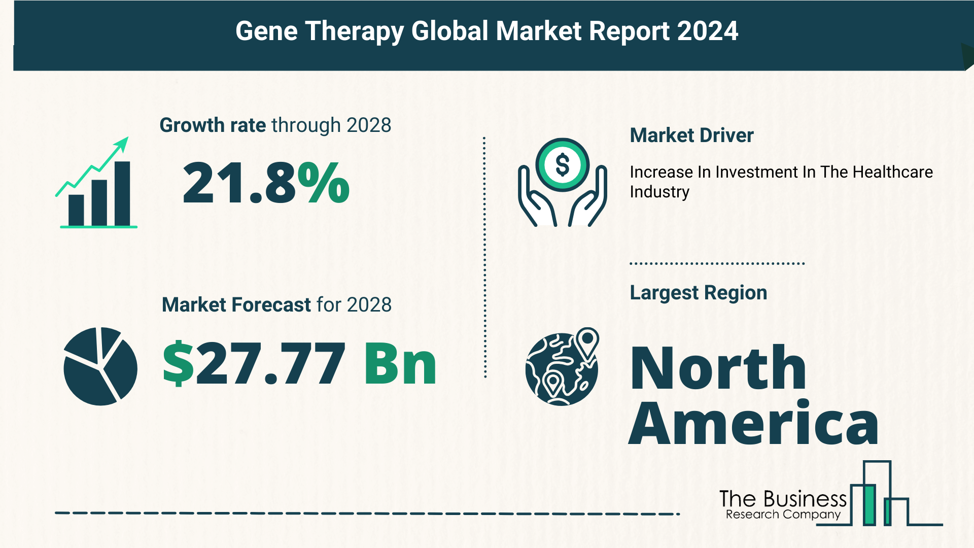 Comprehensive Analysis On Size, Share, And Drivers Of The Gene Therapy Market