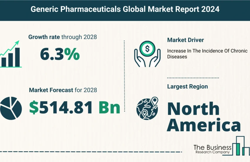 Global Generic Pharmaceuticals Market Size