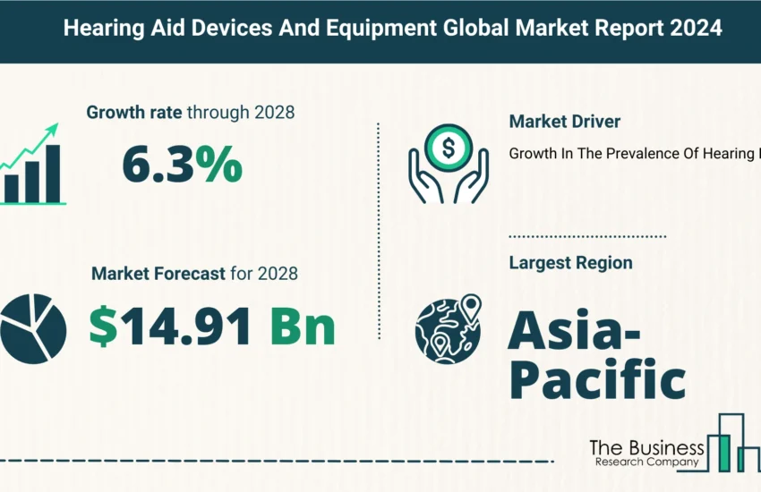 Global Hearing Aid Devices And Equipment Market Size