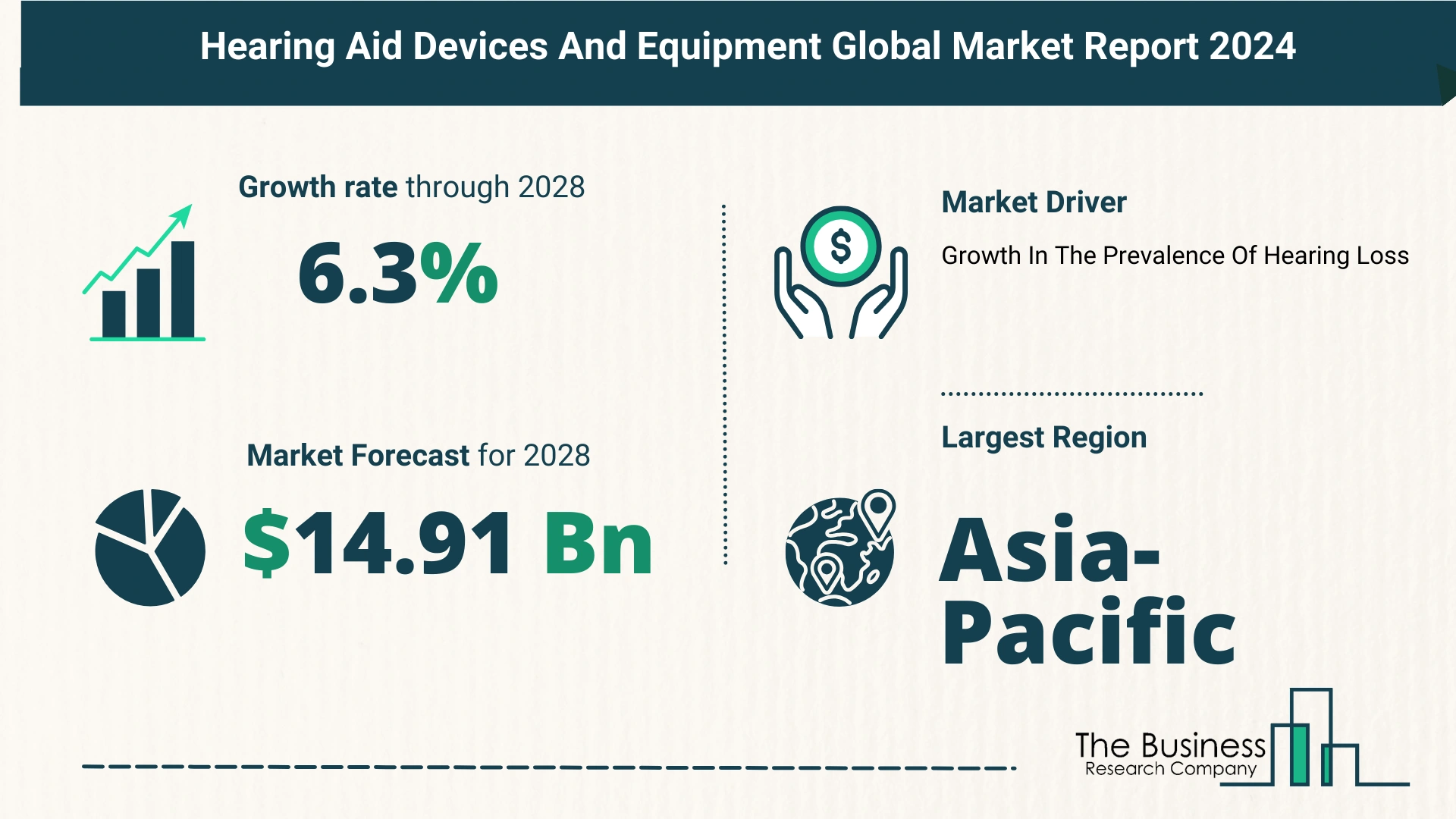 Global Hearing Aid Devices And Equipment Market Size