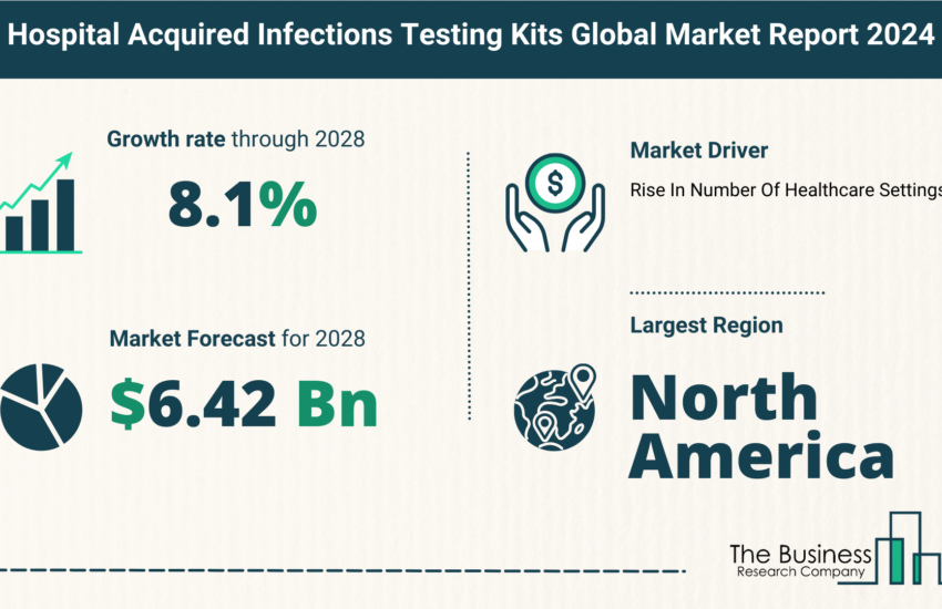 Global Hospital Acquired Infections Testing Kits Market