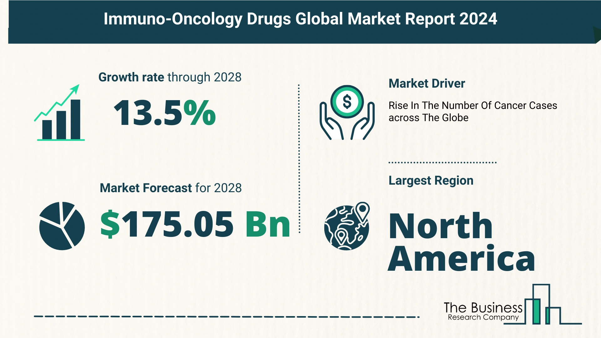 What Is The Forecast Growth Rate For The Immuno-Oncology Drugs Market?