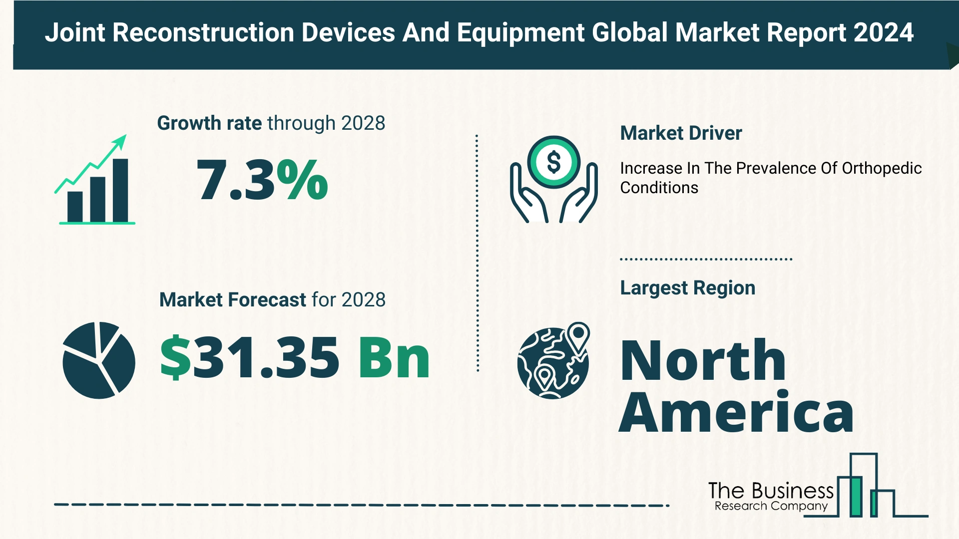 Global Joint Reconstruction Devices And Equipment Market Size