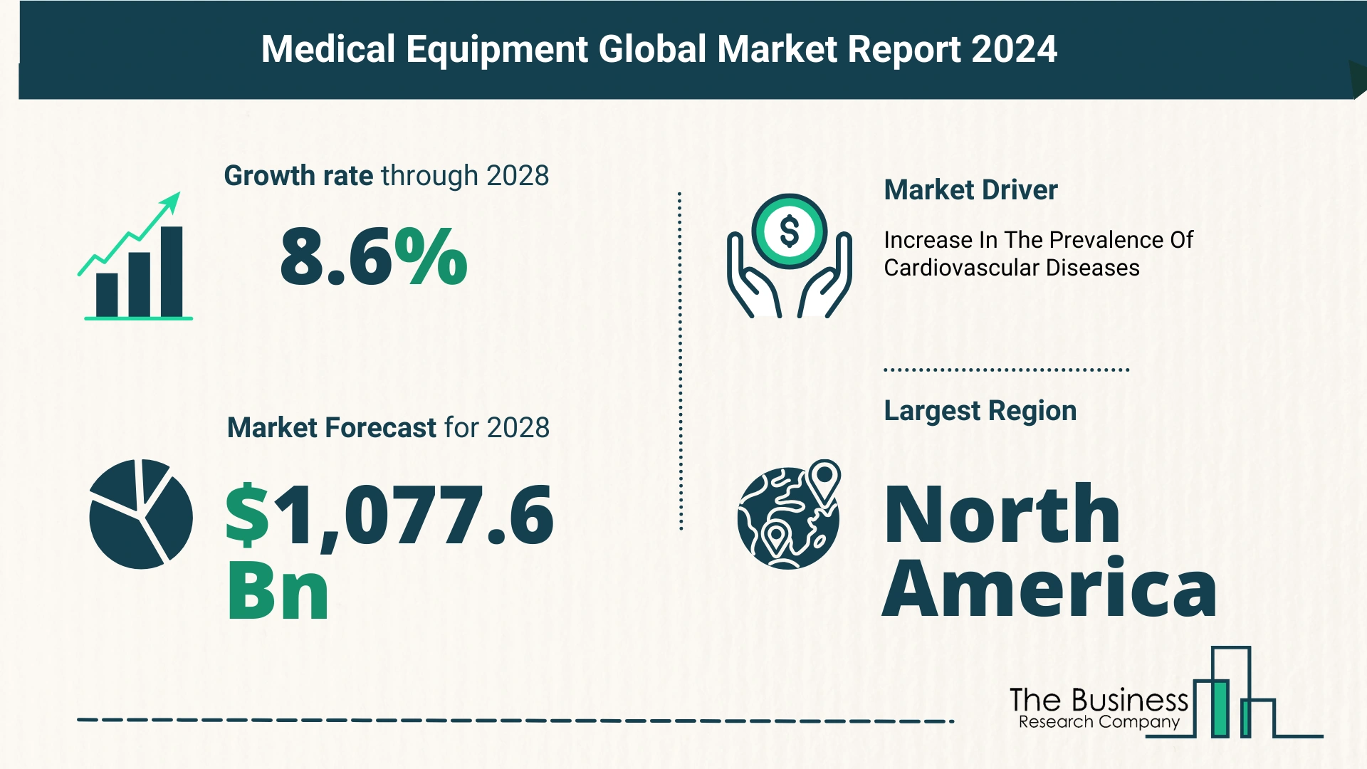Global Medical Equipment Market