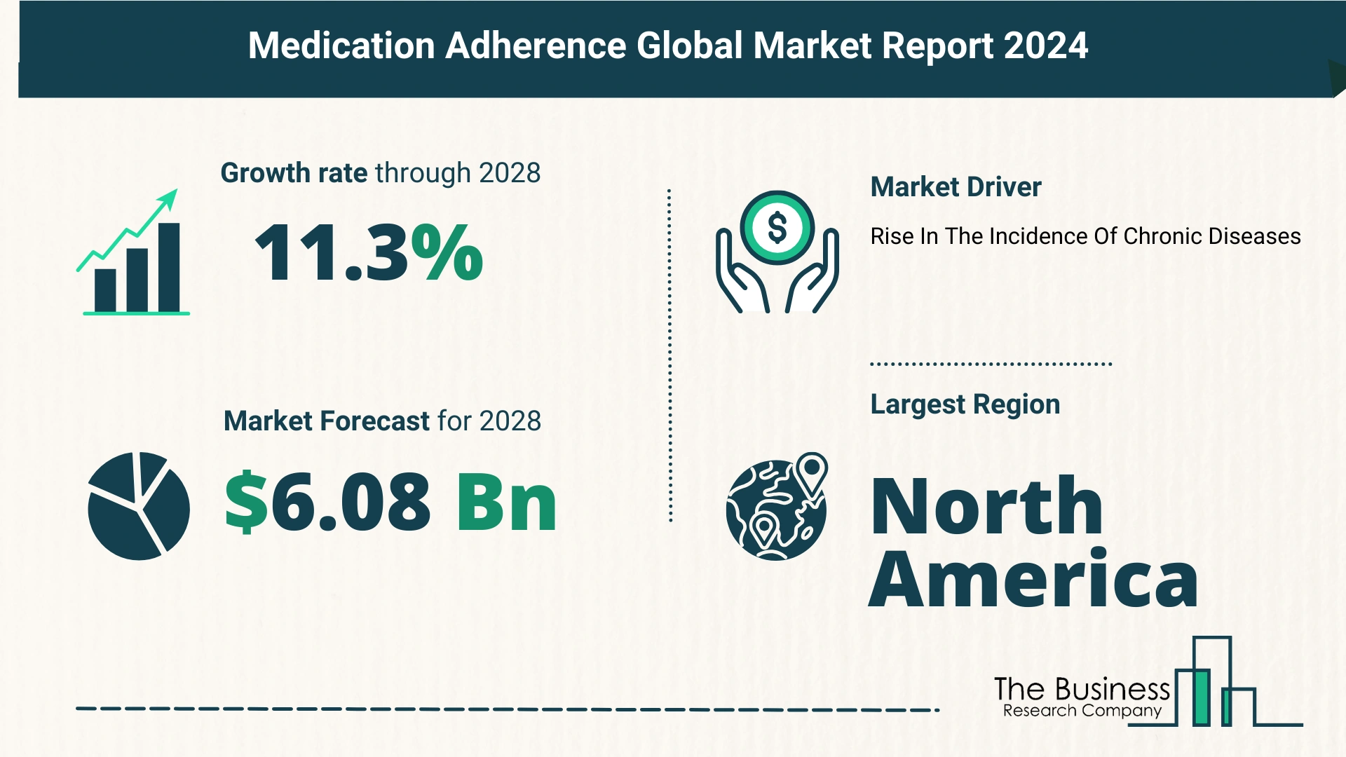 Global Medication Adherence Market Size