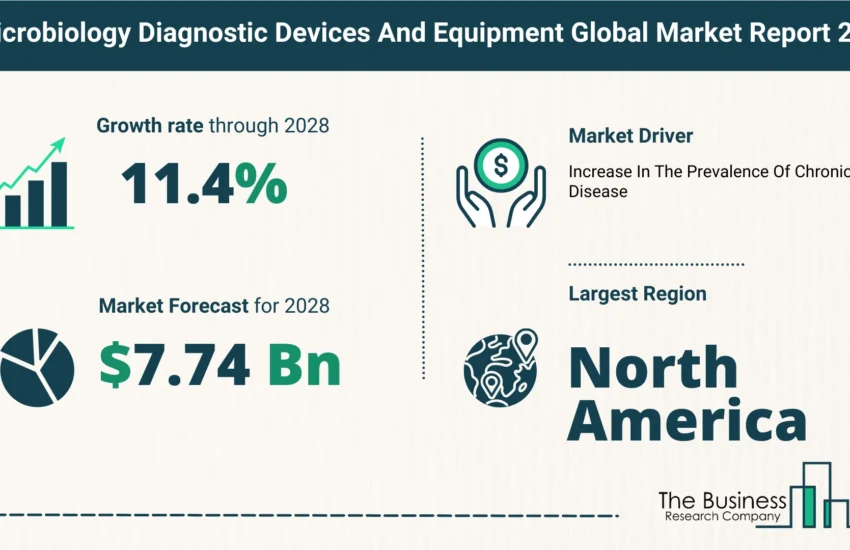 Global Microbiology Diagnostic Devices And Equipment Market Size