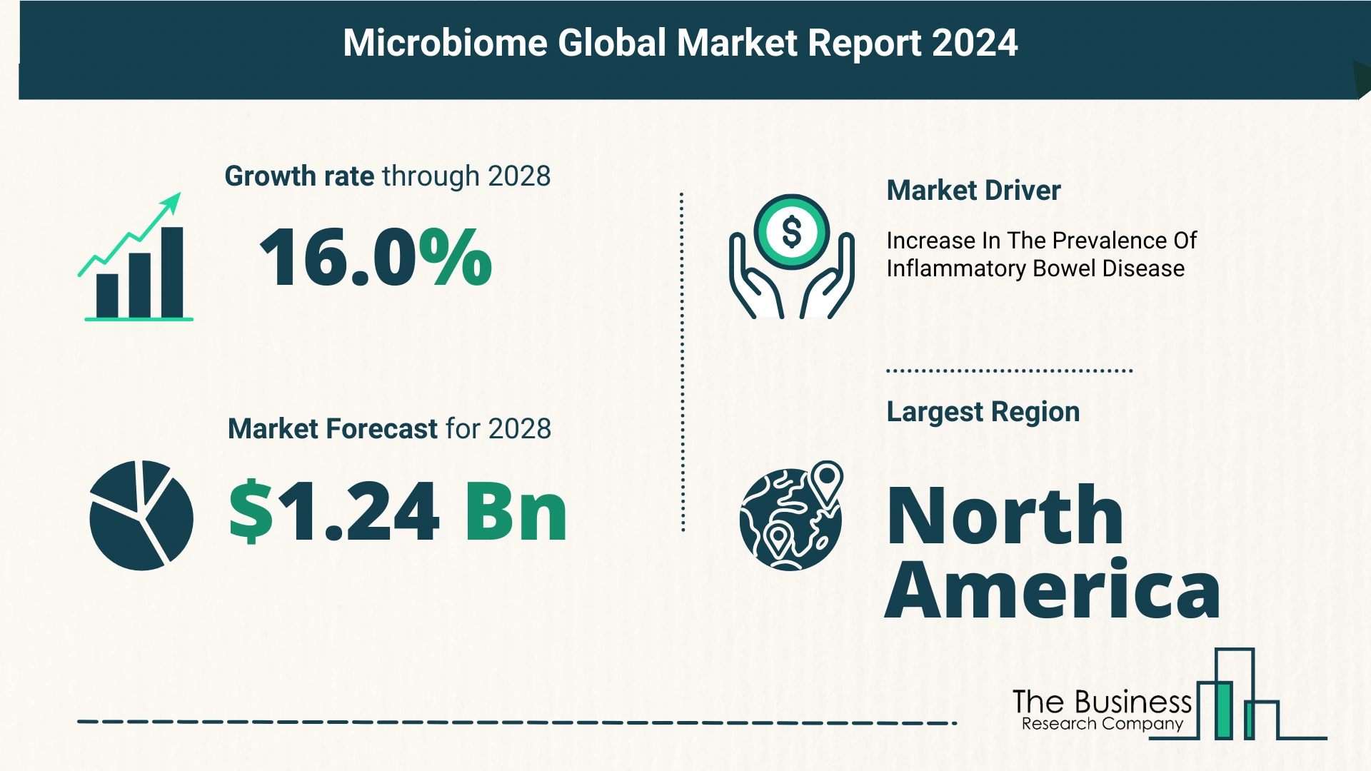 Top 5 Insights From The Microbiome Market Report 2024