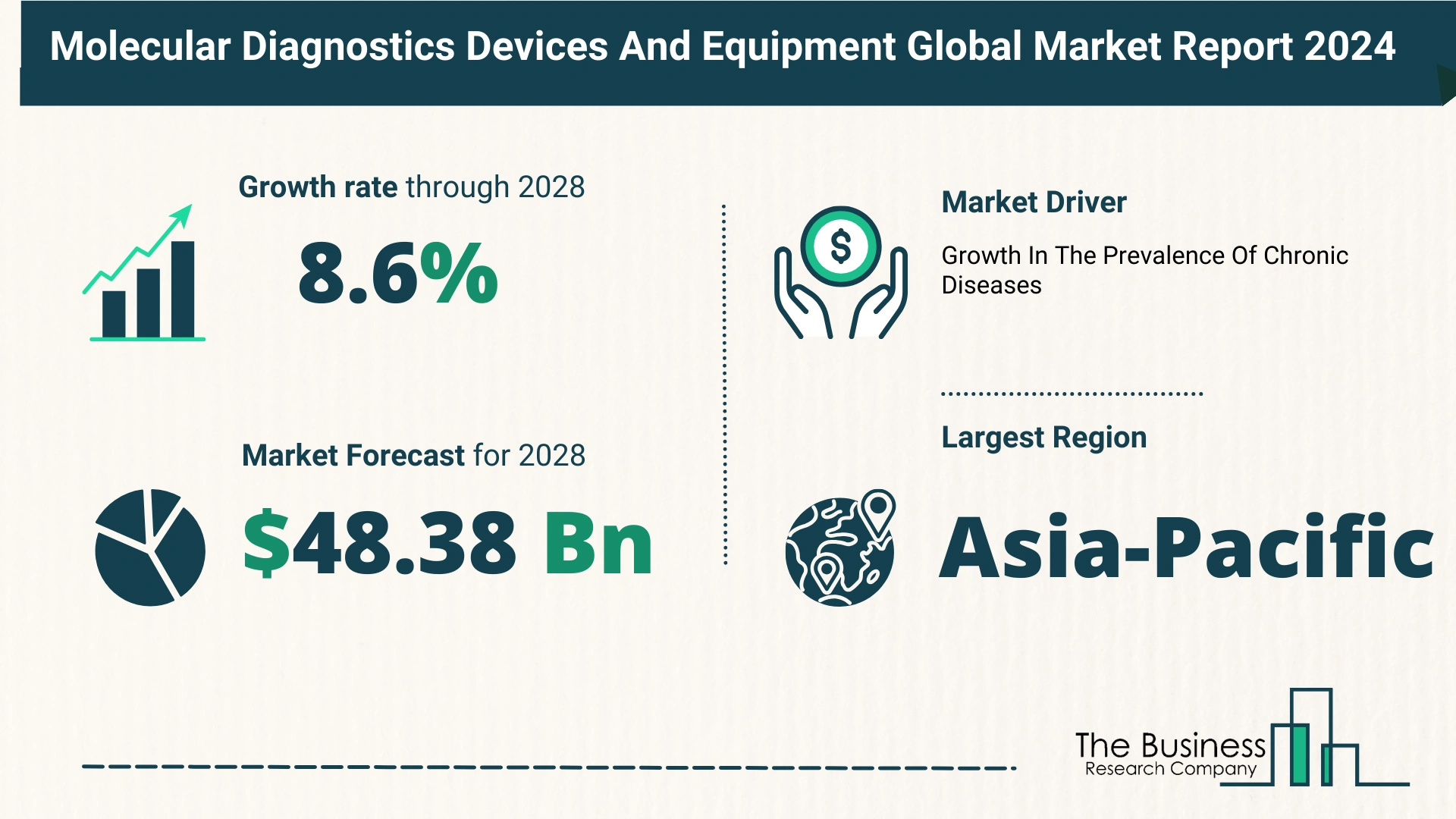 Overview Of The Molecular Diagnostics Devices And Equipment Market 2024-2033: Growth And Major Players Analysis