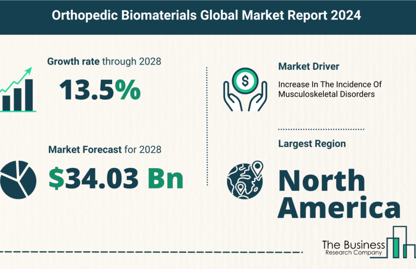 Global Orthopedic Biomaterials Market