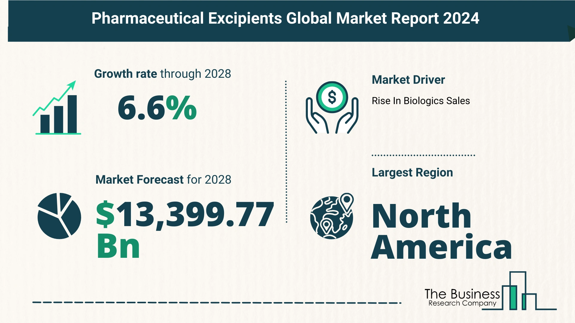 Global Pharmaceutical Excipients Market