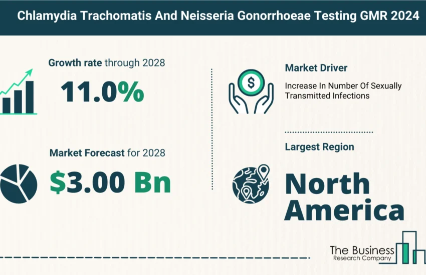 Global Chlamydia Trachomatis (CT) And Neisseria Gonorrhoeae (NG) Testing Market Size