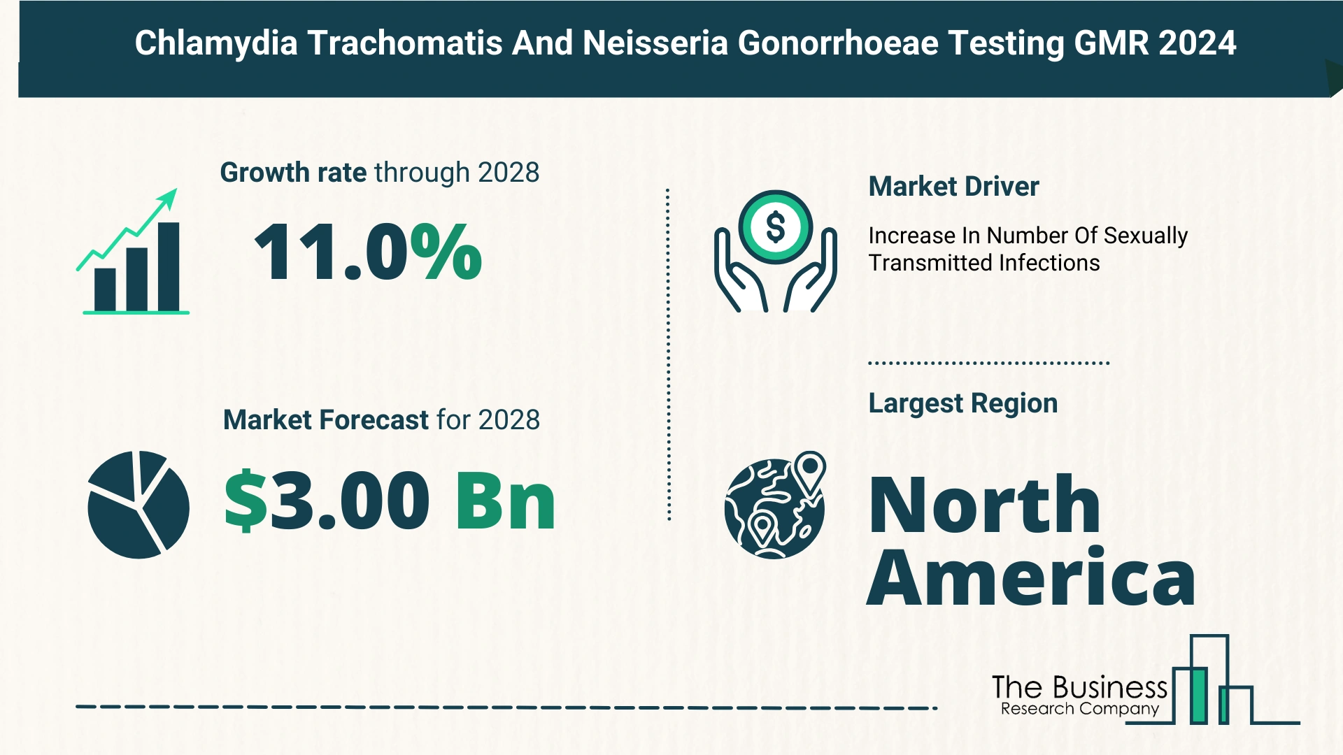 Chlamydia Trachomatis (CT) And Neisseria Gonorrhoeae (NG) Testing Market Forecast Until 2033 – Estimated Market Size And Growth Rate